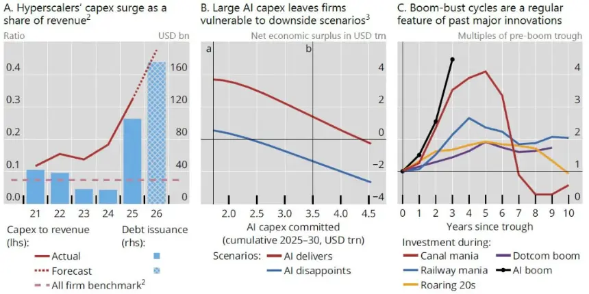 BIS Warns AI Investment Frenzy Could Trigger Global Financial Instability