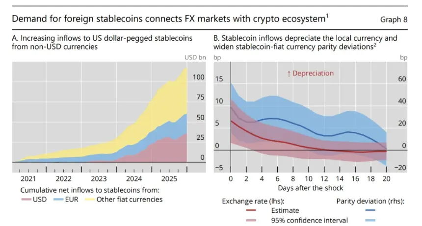 BIS Warns Stablecoins Threaten Global Monetary Unity, Pushes Tokenized CBDCs as Safer Alternative