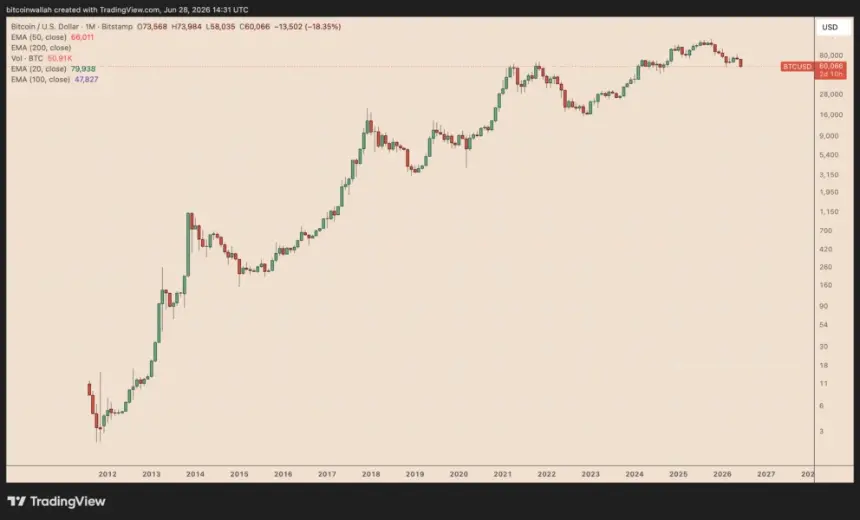 Will Bitcoin Rebound in July Amid Historical Seasonality and Liquidation Dynamics?