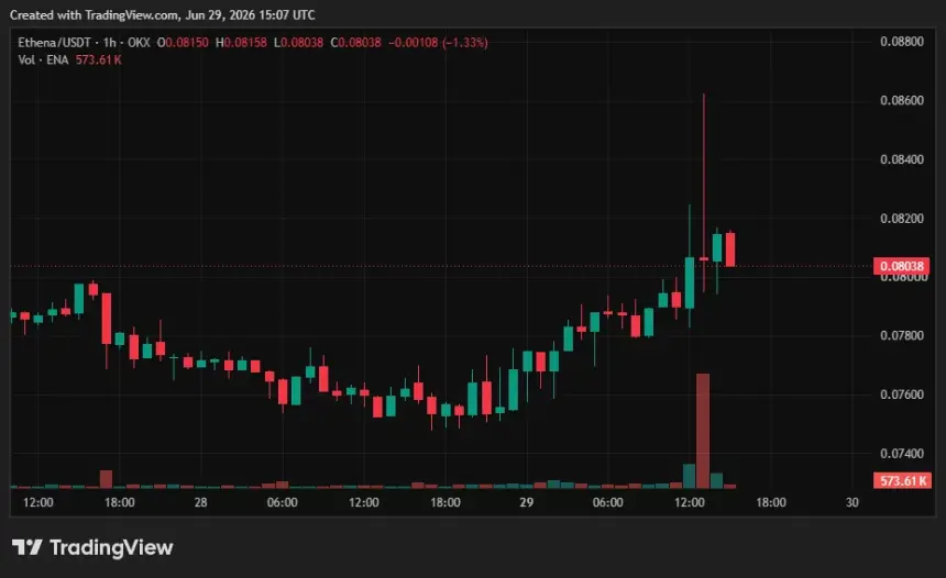 Ethena price chart.
