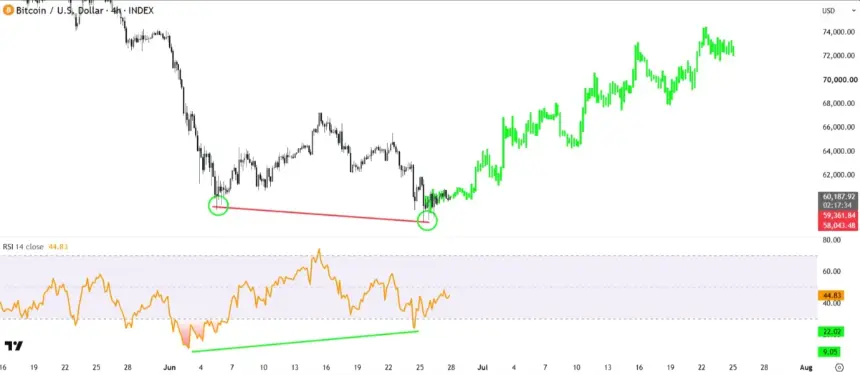 Bitcoin RSI Signals Potential Reversal as $60K Support Hangs in Balance