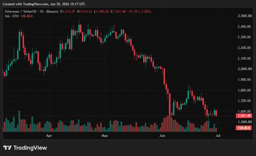 Ethereum price chart.