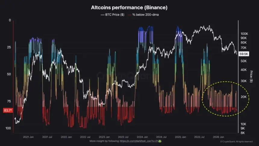 Altcoins performance, source: CryptoQuant analyst Darkfost
