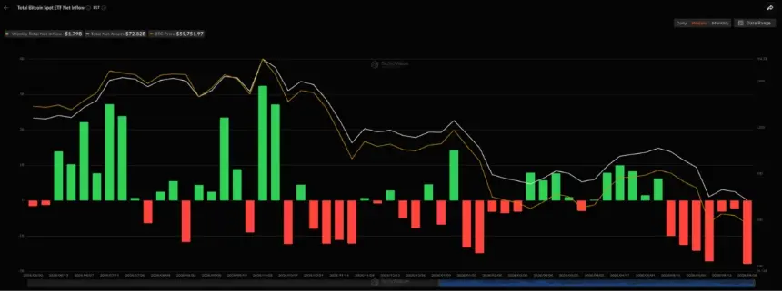 Bitcoin Hovers Near $60K as Market Awaits Direction Amid Retail Selling and Institutional Caution