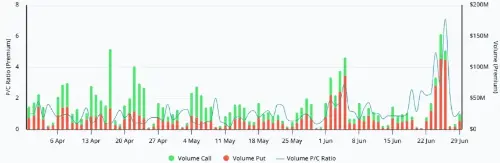 由于担心跌至 5.5 万美元,比特币看涨期权比率飙升至一年高点