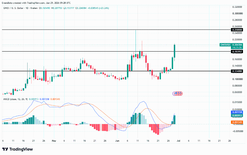 GWEI price action