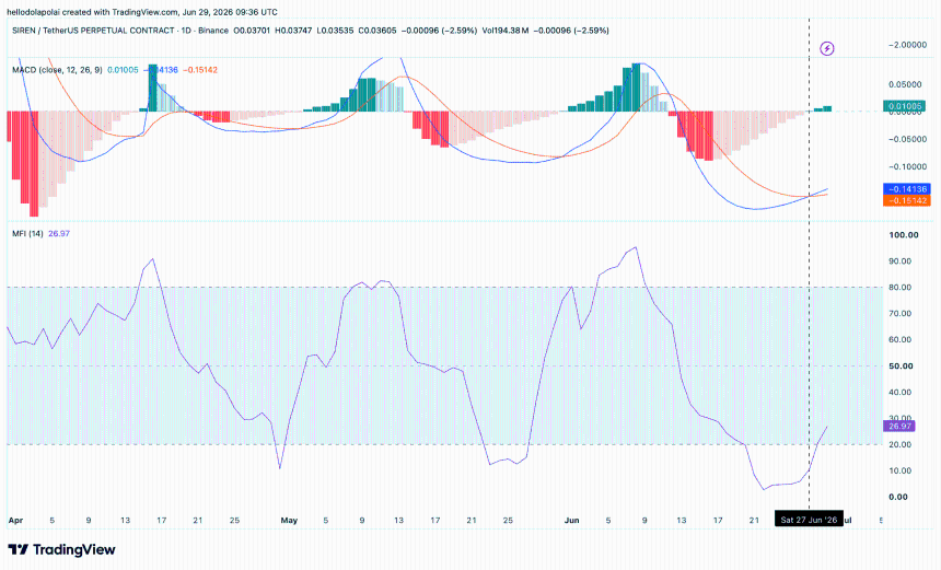 SIREN price chart. 