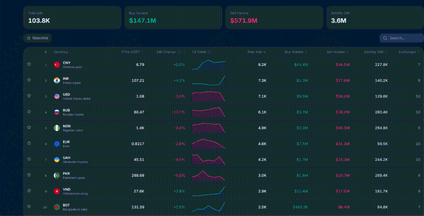  India’s USDT premium surges above 8.5% as regulatory pressure tightens supply 