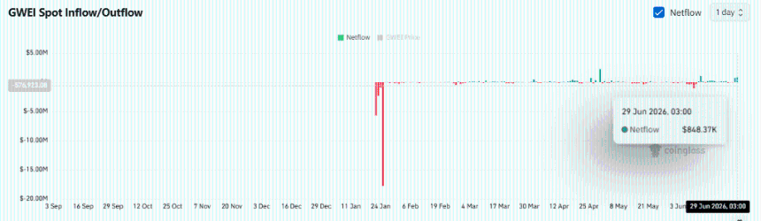  ETHGas price surges 66% – Why $0.25 could decide GWEI’s next move 