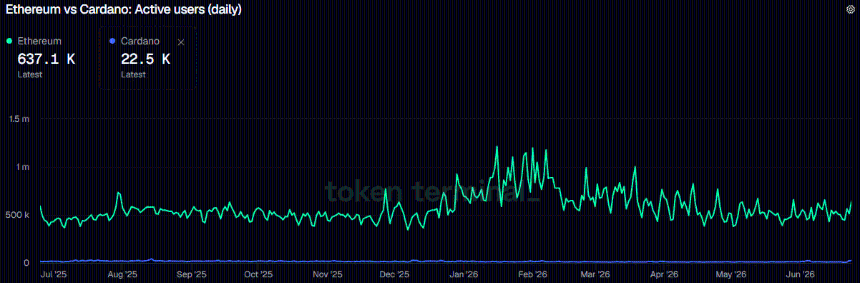 ETH vs Cardano Active Users