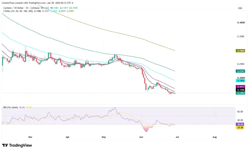 Can Cardano (ADA) Bounce Back Following SecondFi Wallet Exploit?