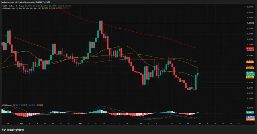 Daily KAS/USDT chart showing Kaspa rebounding 15% toward the 50-day moving average ahead of the scheduled Toccata hard fork.