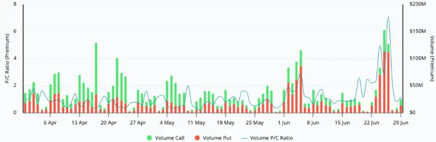 Bitcoin Put-Call Ratio Surges to One-Year High Amid Fears of Drop to $55K