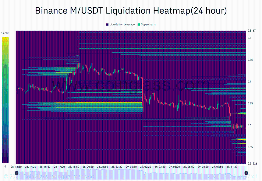  MemeCore hits multi-month lows: Can M recover after losing $1.25? 