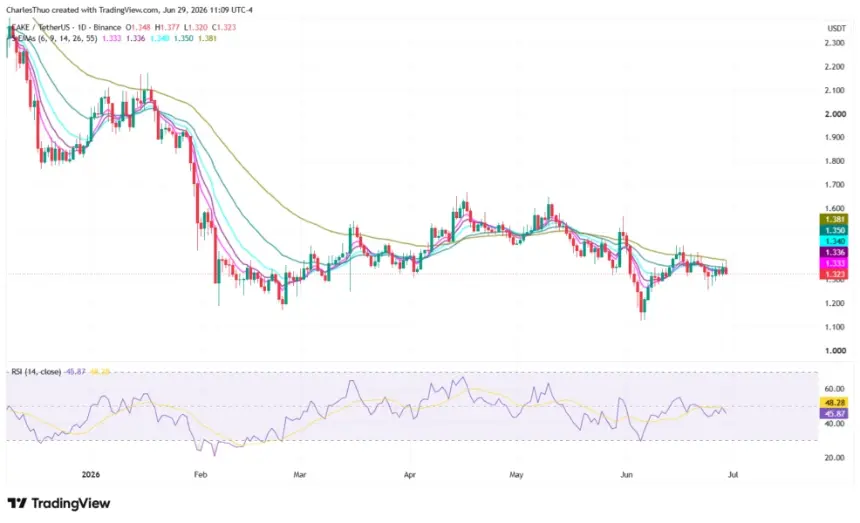 PancakeSwap (CAKE) Price Slides Amid Strong Ecosystem Metrics and Cross-Chain Liquidity Push