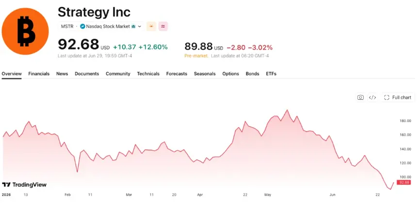 Strategy’s New Capital Framework Sparks Debate as MSTR and STRC Shares Rally