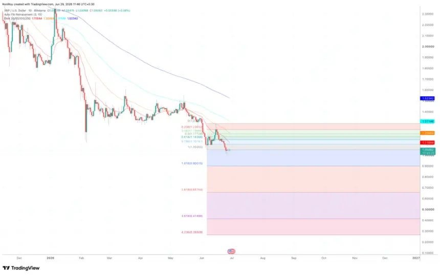 XRP Hovers Above $1 Amid Strong ETF Inflows Despite Bearish Price Trends