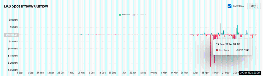  LAB’s 23% price crash meets bearish bets – Can bulls defend $13? 