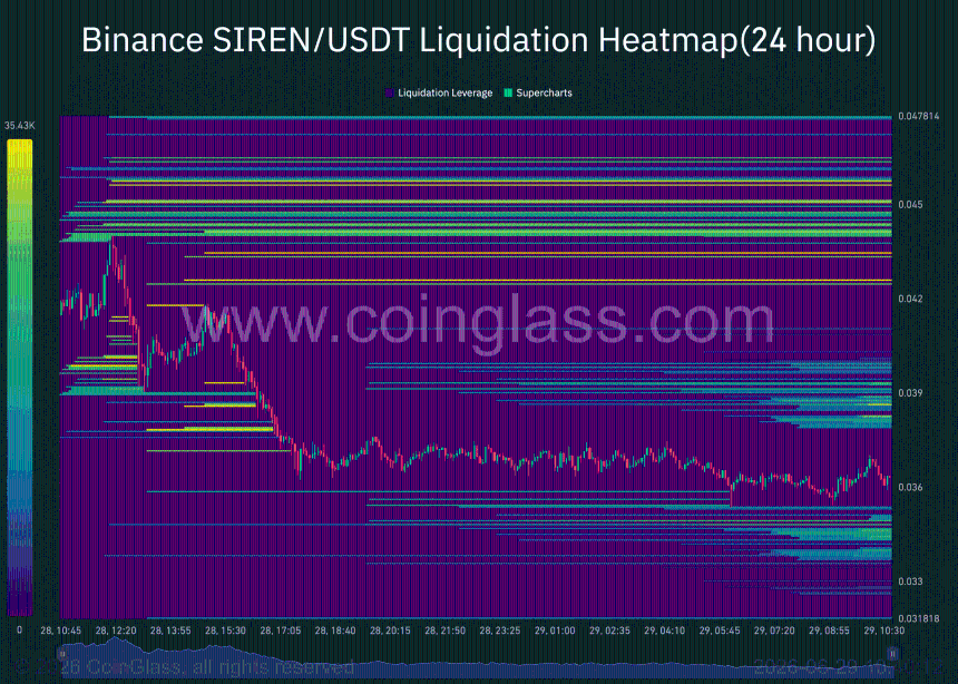 SIREN liquidation heatmap