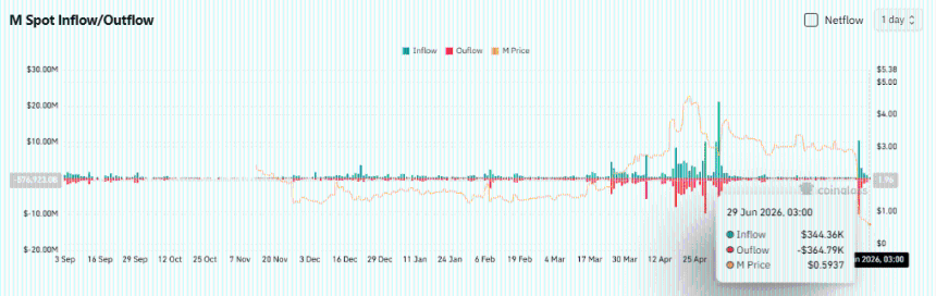  MemeCore hits multi-month lows: Can M recover after losing $1.25? 