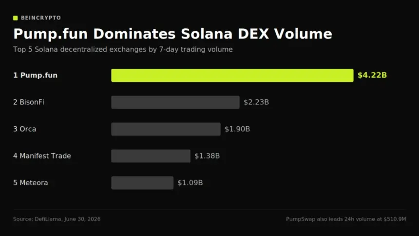 Pump Dominating Solana DEX Volume.