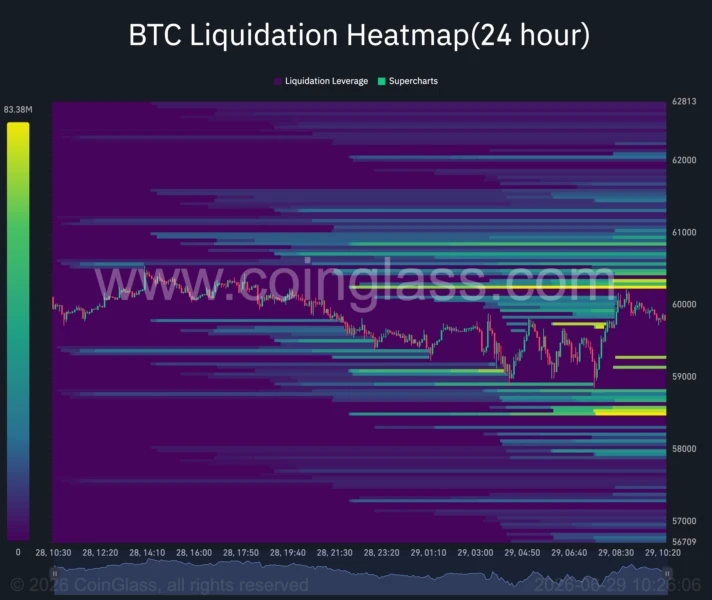 Bitcoin 24-hour liquidation heatmap.