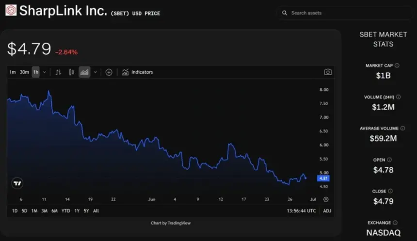 Sharplink Acquires 10,000 ETH and Repurchases Over 2.1 Million Shares in Latest Capital Moves