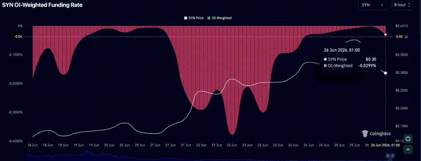 SYN funding rate 