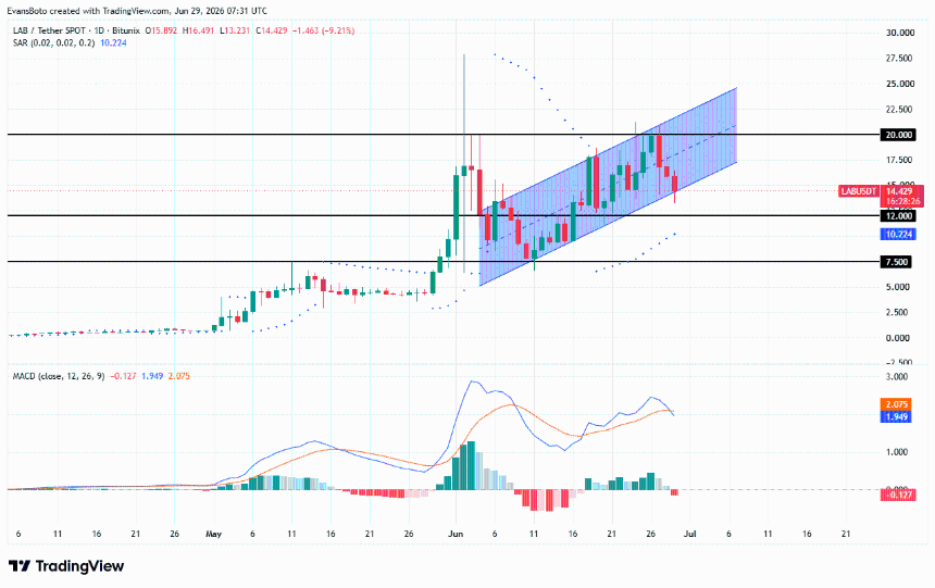 LAB price action