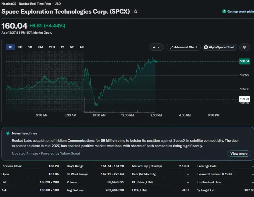 SpaceX (SPCX) stock climbs 4.44% to $160.04 during intraday trading ahead of its expected Nasdaq-100 inclusion.