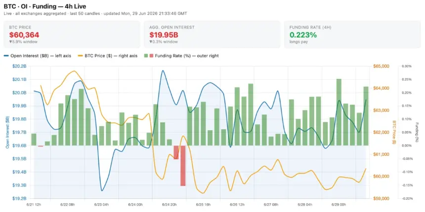 Bitcoin Hovers Near $60K as Market Awaits Direction Amid Retail Selling and Institutional Caution