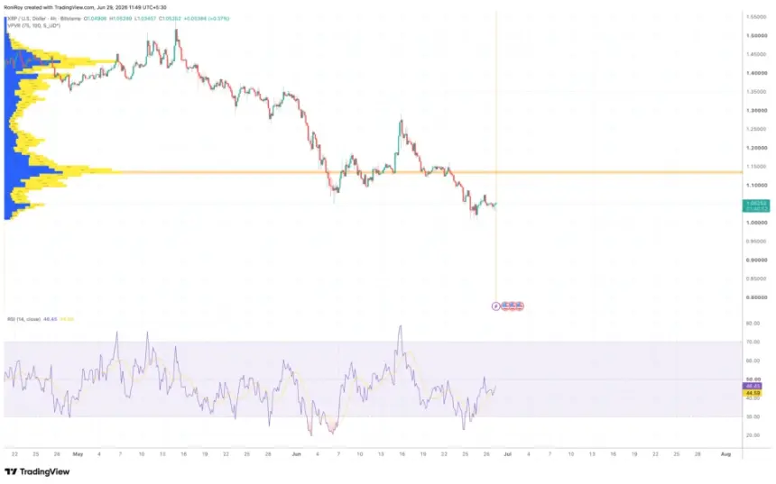 XRP Hovers Above $1 Amid Strong ETF Inflows Despite Bearish Price Trends