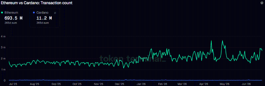 ETH ADA Transaction Count