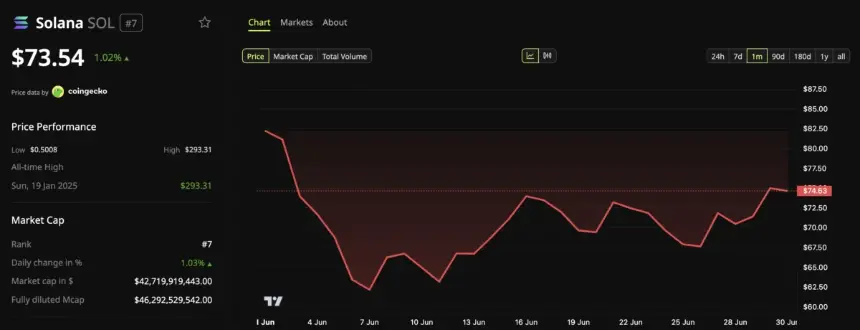 Solana (SOL) Price Performance.
