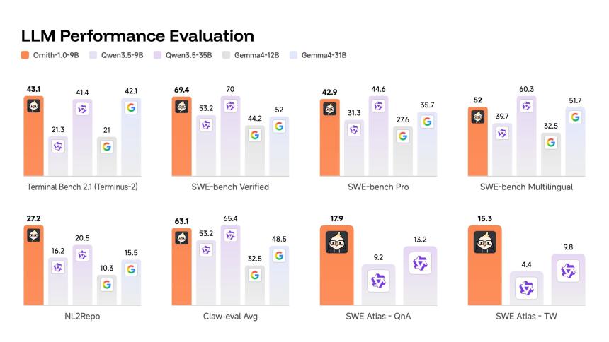 Ornith Is the Open-Source Coding Model Built for Agents, Not Humans