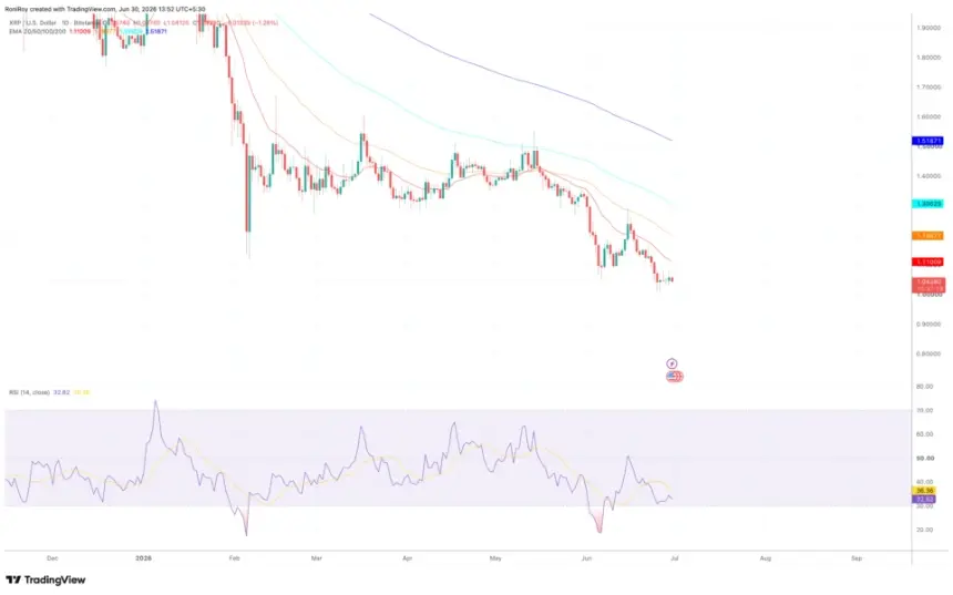 XRP Holds Above $1 Amid Rising Bullish Sentiment, Yet Technicals Favor Sellers