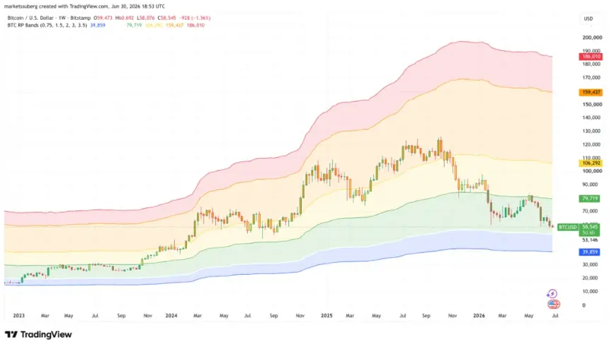 Bitcoin Nears Key Bear Market Buying Zone Just $5K Below Current Price