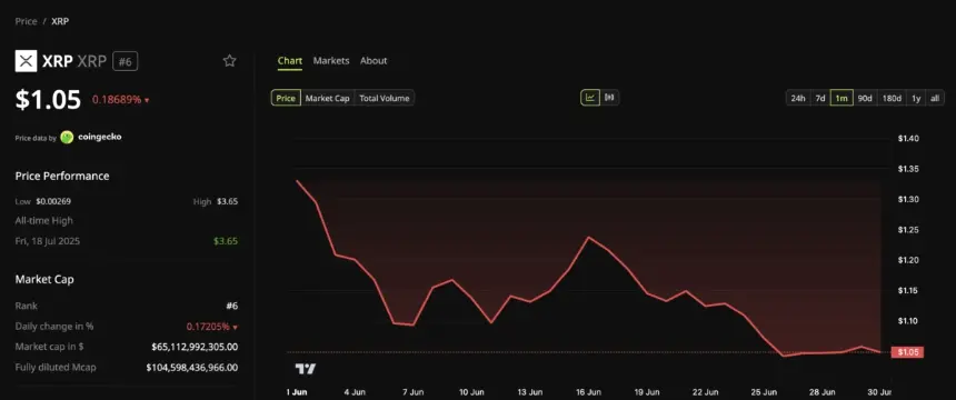 XRP Price Performance