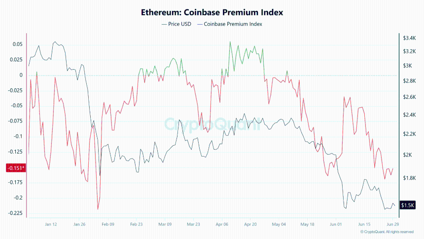 Ethereum Coinbase premium index