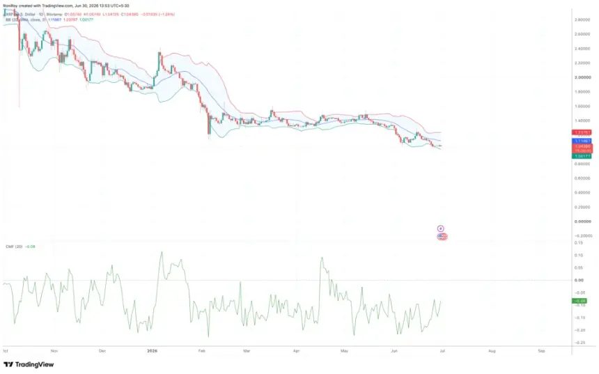 XRP Holds Above $1 Amid Rising Bullish Sentiment, Yet Technicals Favor Sellers
