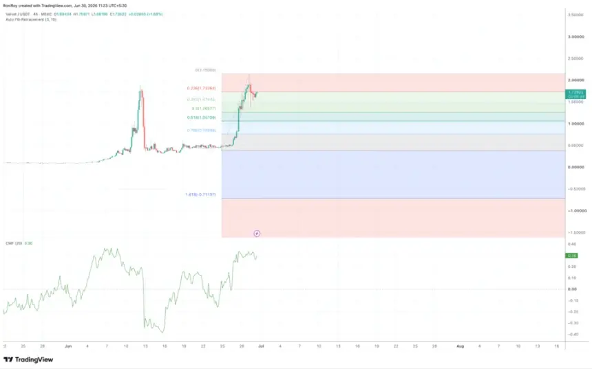 VELVET/USDT 4-hour price chart.