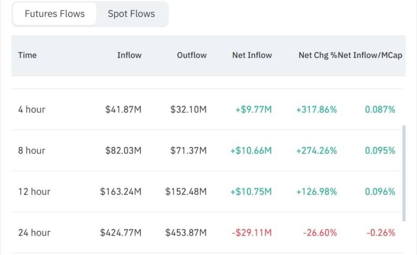 Dogecoin futures inflows