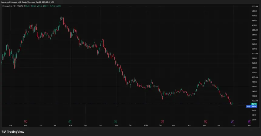 Strategy (MSTR) daily price chart showing a prolonged downtrend, with shares falling below $90 after a sharp decline through June 2026.