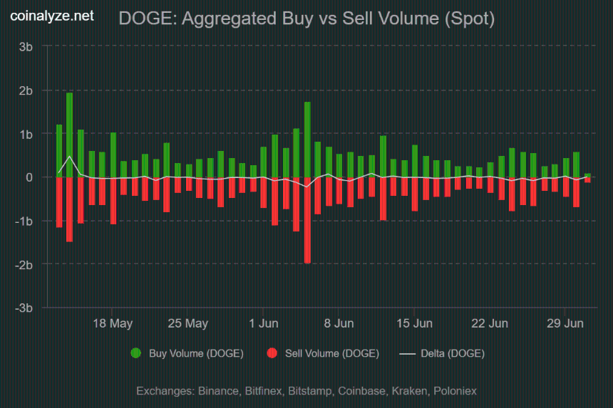 Dogecoin buy sell volume