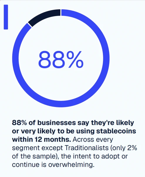 Business Adoption of Stablecoins Expected to Surge Amid Regulatory Clarity and Cost Savings