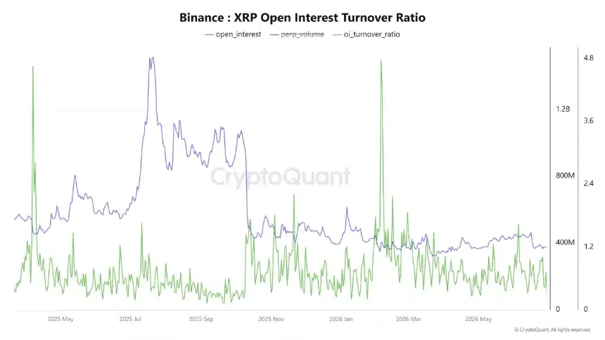 XRP Open Interest Turnover Ratio