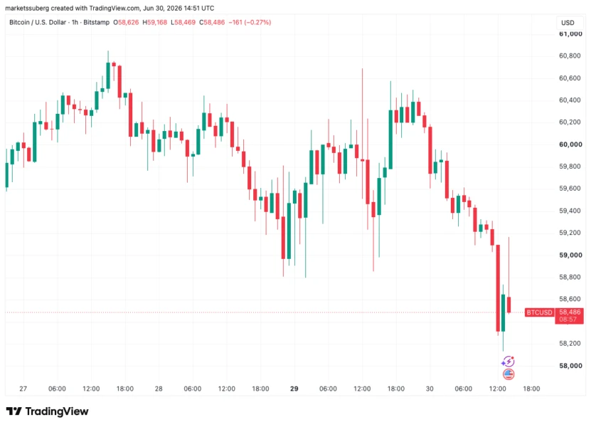 Bitcoin Nears $58K as Dollar Soars to 40-Year High vs Yen, Sparking Capitulation Fears