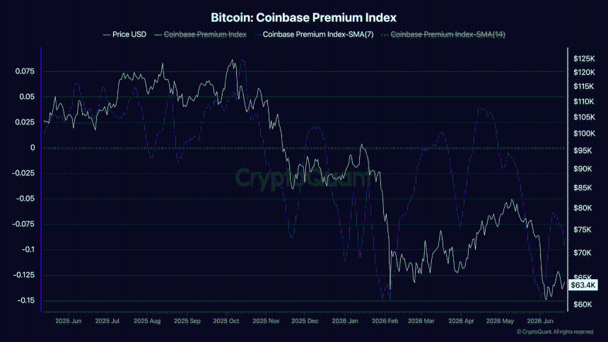 Bitcoin premium index 
