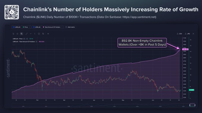  Chainlink gains 8,000 new holders – Can LINK break its downtrend? 
