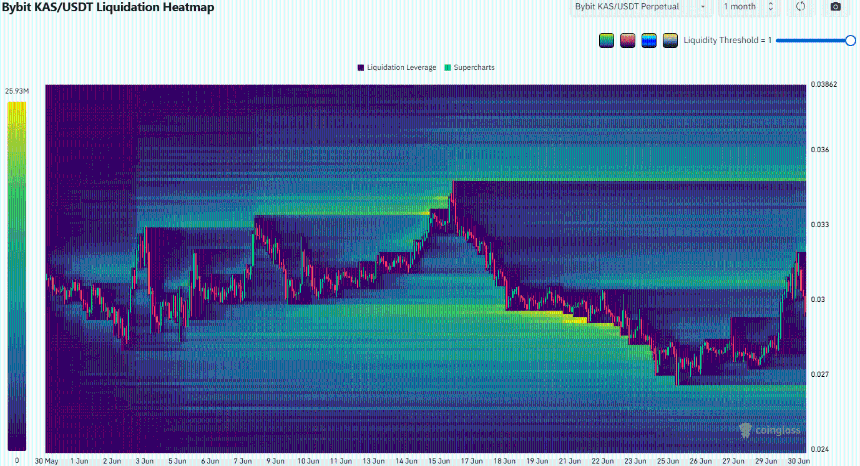 Kaspa Liquidation Heatmap